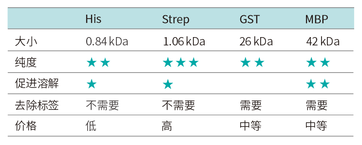 標(biāo)簽蛋白性能比.png