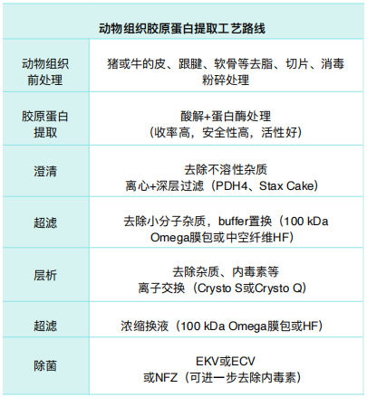 Table 1. 動(dòng)物組織膠原蛋?提取?藝路線.jpg
